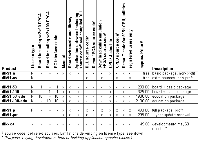 License types/products